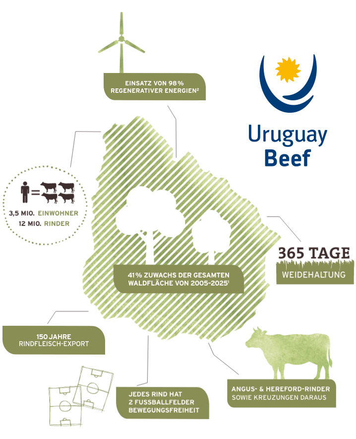 Nachhaltigkeitsstatistik von Rindfleisch aus Uruguay